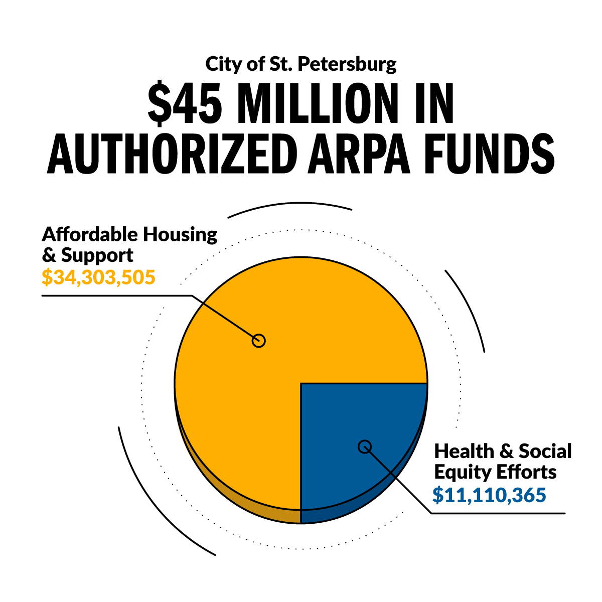 graph of ARPA Funds spent - $34,303,505 in Affordable Housing and support and $11,110,365 in health and social equity efforts